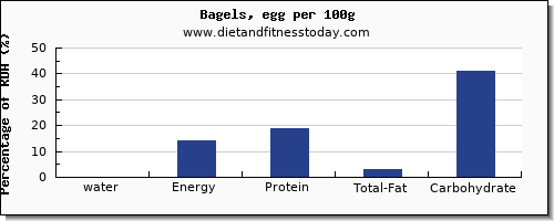 water and nutrition facts in a bagel per 100g